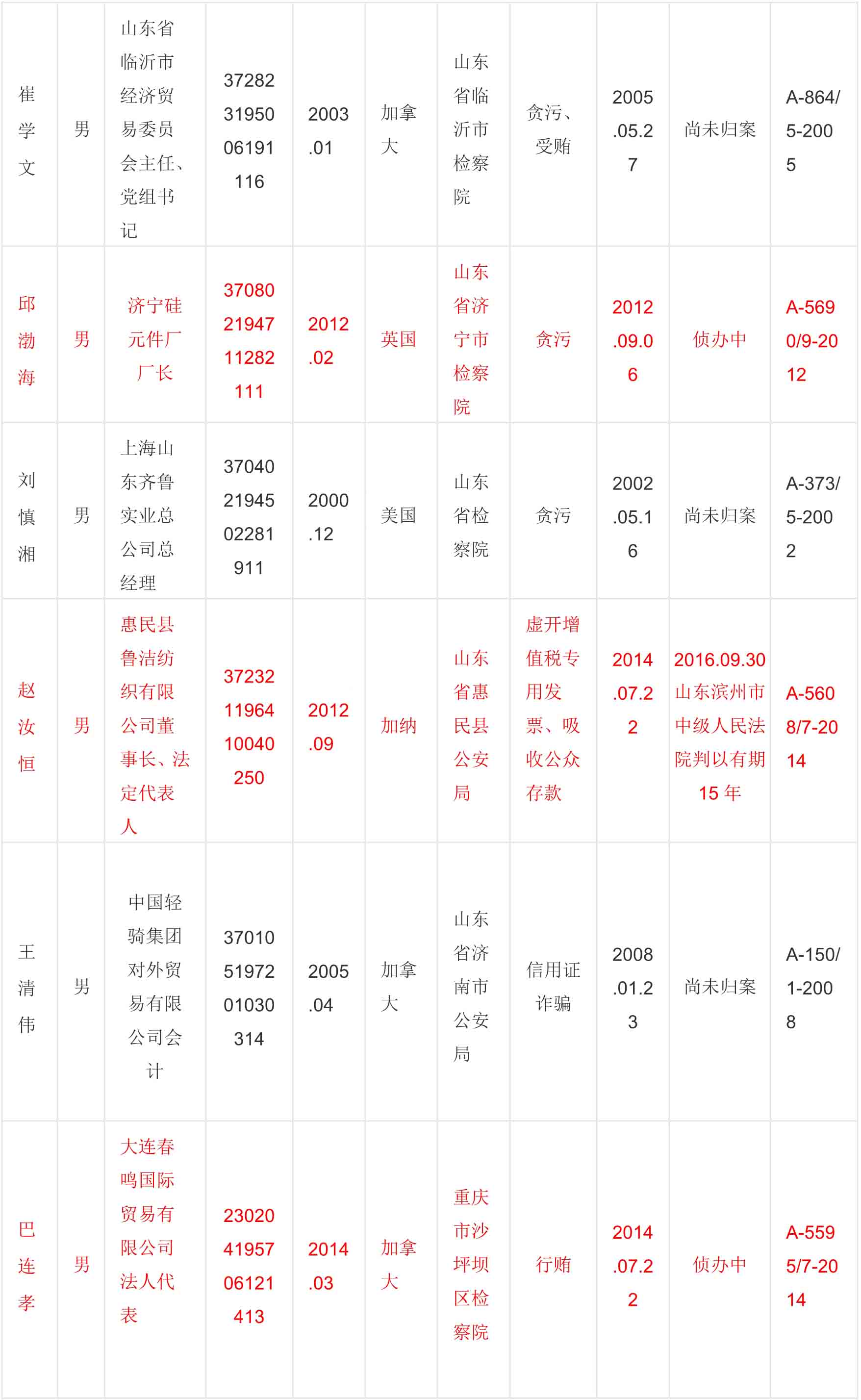 盘点:"百名红通"到案47人 贪污受贿占六成