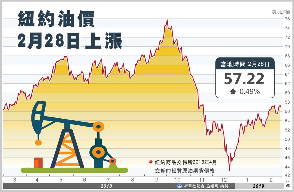 纽约油价2月28日上涨 第1页