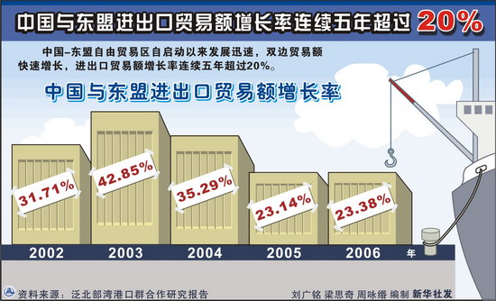 中国与东盟进出口贸易额增长率连续五年超过2
