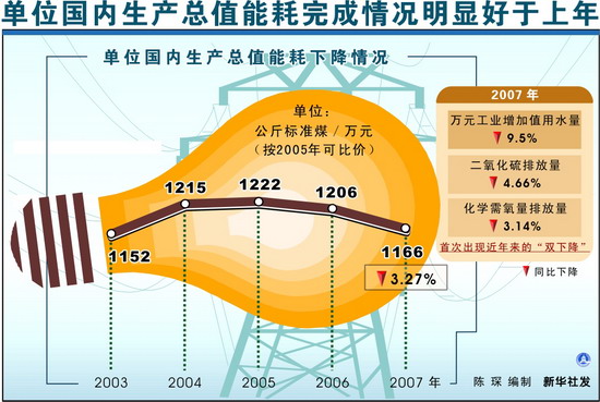 单位 gdp 能耗_解读 缘何06年全国只北京完成单位GDP能耗任务(2)