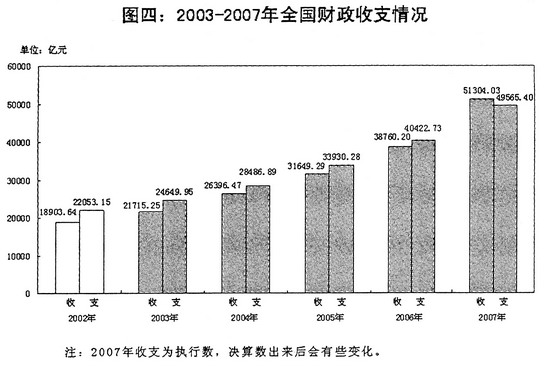 2003―2007年全国财政收支情况