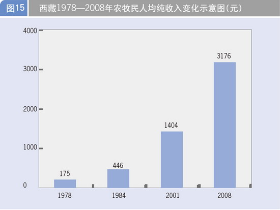 西藏1978-2008年农牧民人均纯收入变化示意图
