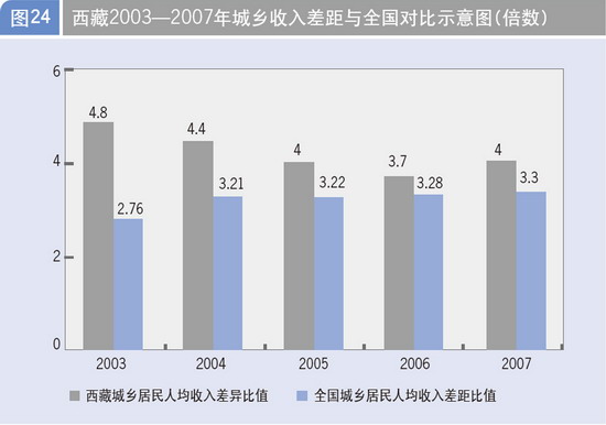 西藏2003-2007年城乡收入差距与全国对比示意