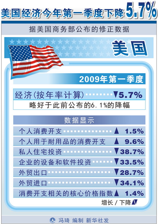 gdp增速_2019一季度美国gdp(2)